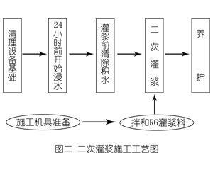 前进灌浆料施工工艺—文字完整版